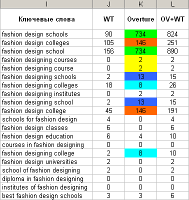  Overture  WordTracker