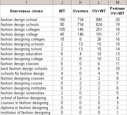    Overture  WordTracker